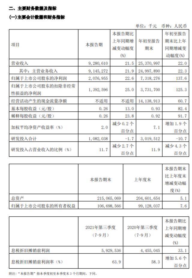 中芯国际三季报出炉：营收和毛利双创新高 蒋尚义辞任副董事长