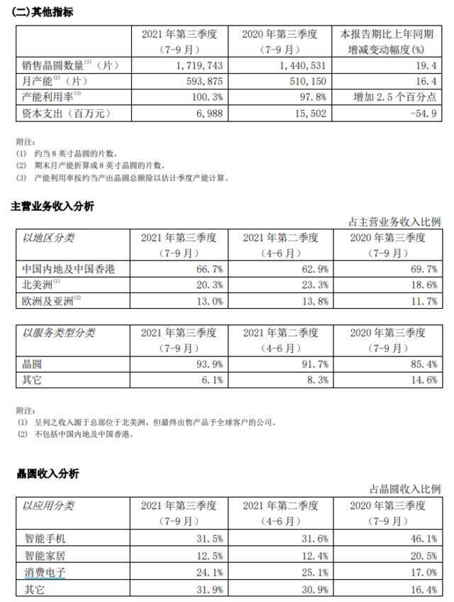 中芯国际三季报出炉：营收和毛利双创新高 蒋尚义辞任副董事长