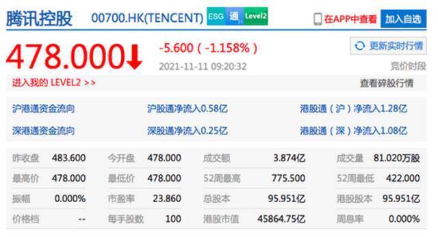 腾讯开跌超1% 三季度营收增速降至2004年以来最低