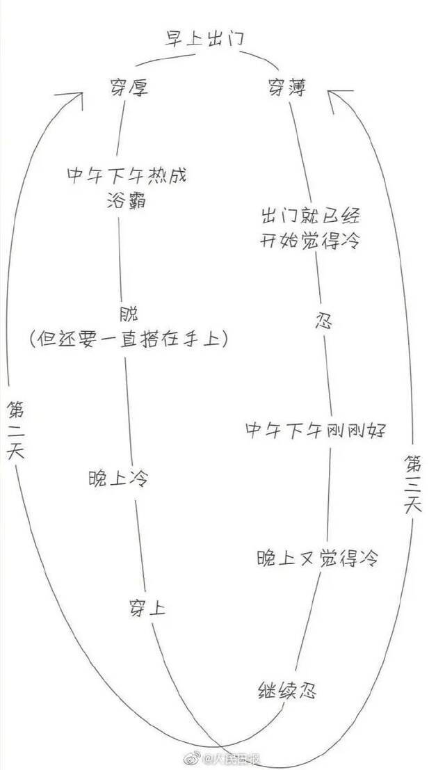 多地最低温降至10℃以下！云南天气开启“过山车”模式