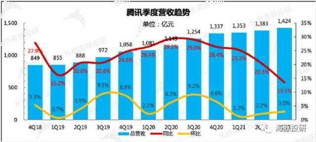 数据来源：腾讯财报、长桥海豚投研