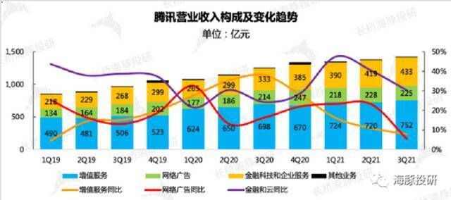 数据来源：腾讯财报、长桥海豚投研