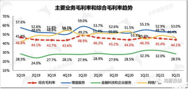 数据来源：腾讯财报、长桥海豚投研