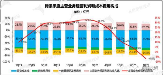 数据来源：腾讯财报、长桥海豚投研