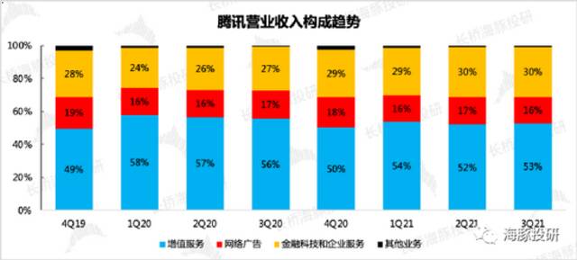 数据来源：腾讯财报、长桥海豚投研