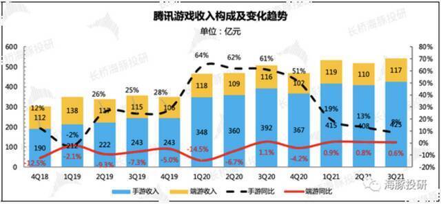 数据来源：腾讯财报、长桥海豚投研