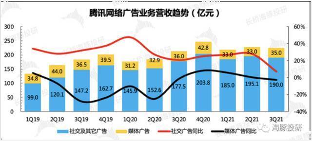 来源：腾讯财报、长桥海豚投研