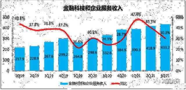 来源：腾讯财报、长桥海豚投研