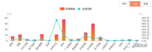 来源：IT桔子、长桥海豚投研