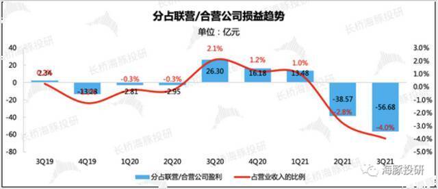 来源：腾讯财报、长桥海豚投研