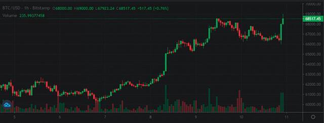 比特币再创历史新高，触及69000美元/枚大关