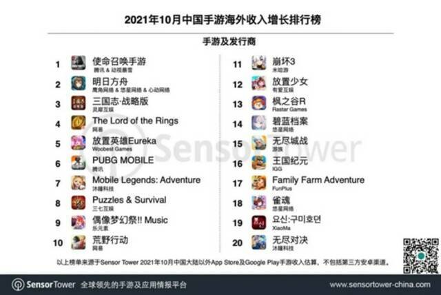 SensorTower：10月出海手游收入，腾讯《PUBG Mobile》超《原神》回榜首