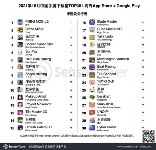 SensorTower：10月出海手游收入，腾讯《PUBG Mobile》超《原神》回榜首