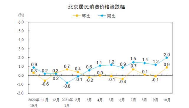 10月北京CPI环比上涨0.9%，鲜菜价环比涨33.9%