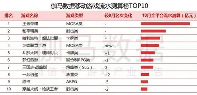 数据来源：伽马数据（CNG）注：TOP10移动游戏为伽马数据游戏流水测算榜中排名前十产品。伽马数据游戏流水测算榜是伽马数据（CNG）通过调研、查阅财报、监测榜单、构建模型等方法测算而得的统计周期内产品流水排行，产品流水为iOS、Android及越狱等渠道分成前的总流水，不包含海外市场流水，数据仅供参考，下同。