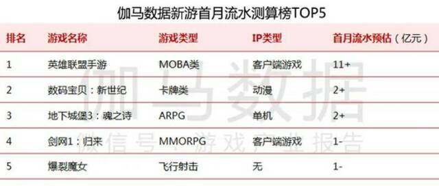 数据来源：伽马数据（CNG）注：上述为10月上线的移动游戏，并依据产品上线后30日国内全平台流水状况进行排名，上线不足30日的产品根据其目前流水状况推算首月流水。数据来源于伽马数据移动游戏流水测算，仅供参考。