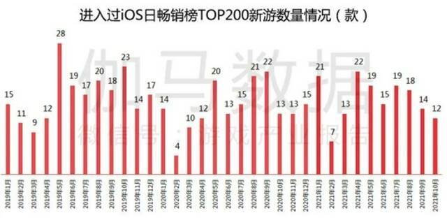 数据来源：伽马数据（CNG）