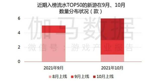 数据来源：伽马数据（CNG）