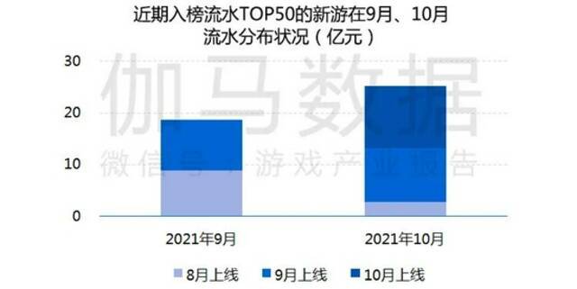 数据来源：伽马数据（CNG）