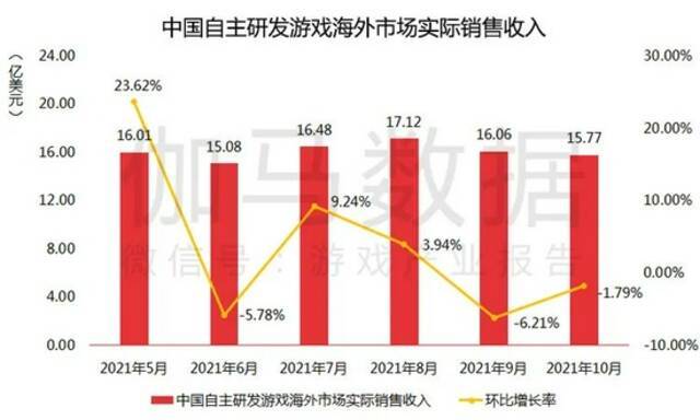 数据来源：中国游戏产业研究院&ampamp；伽马数据（CNG）