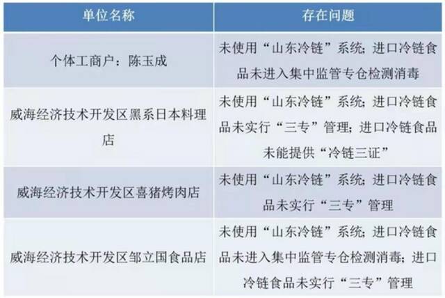 违反疫情防控要求 山东威海4家单位被停业整顿