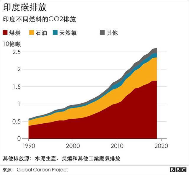 印度碳排放量图自BBC