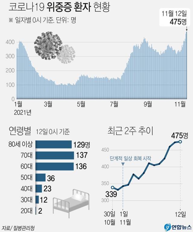 韩国今年在院危重症病例变化情况（上）年龄分布（左下）近两周人数（右下）图片来源：韩联社