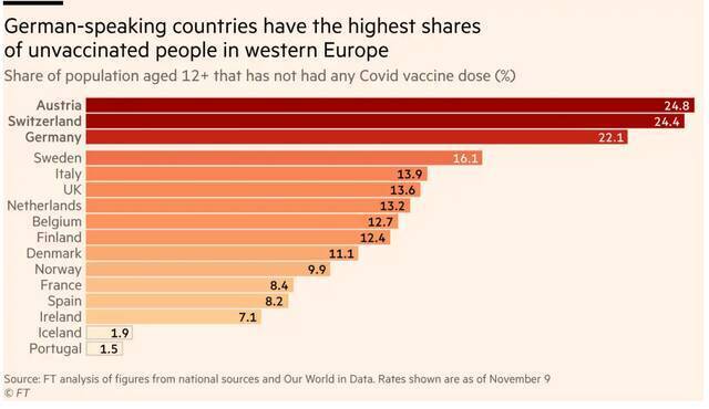 德语区的疫苗接种率是西欧最低的图表来源：金融时报