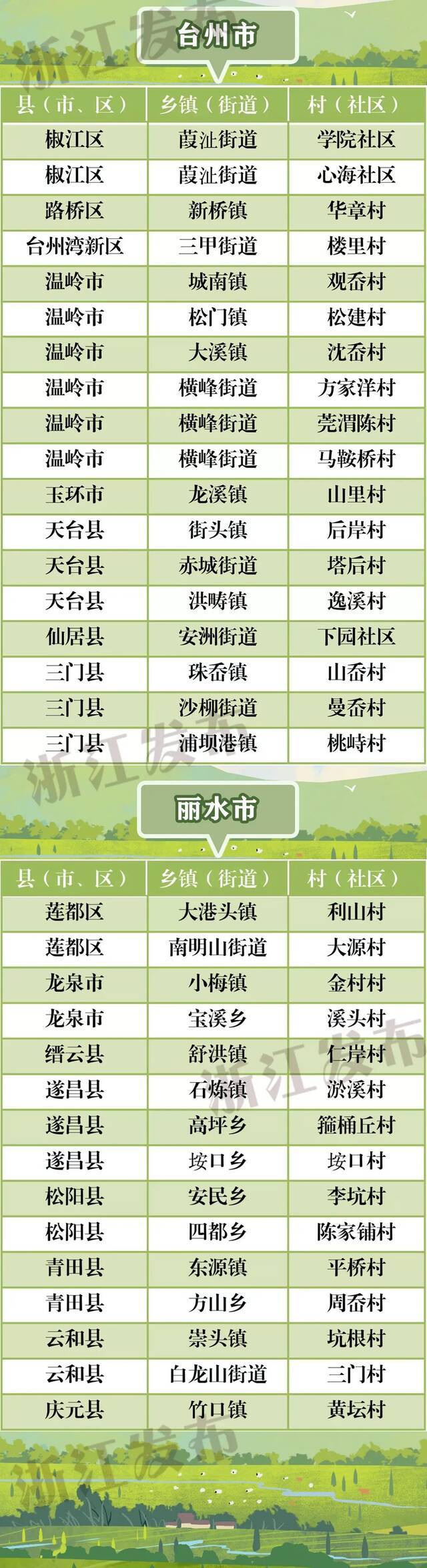 首批230个！低碳乡镇、村（社区）怎么建？浙江这些地方先行示范