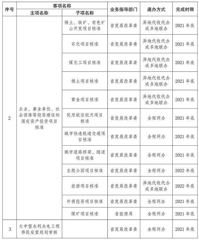 首批667项！云南这些事项将实现“省内通办”（附清单）