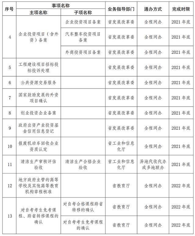 首批667项！云南这些事项将实现“省内通办”（附清单）