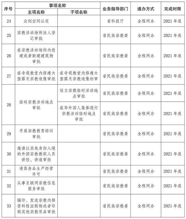 首批667项！云南这些事项将实现“省内通办”（附清单）