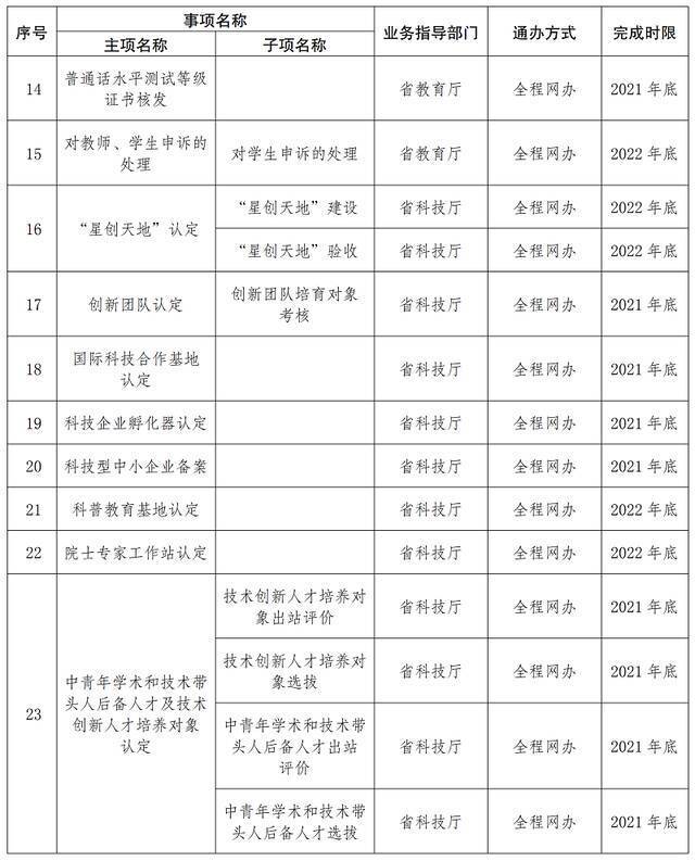 首批667项！云南这些事项将实现“省内通办”（附清单）