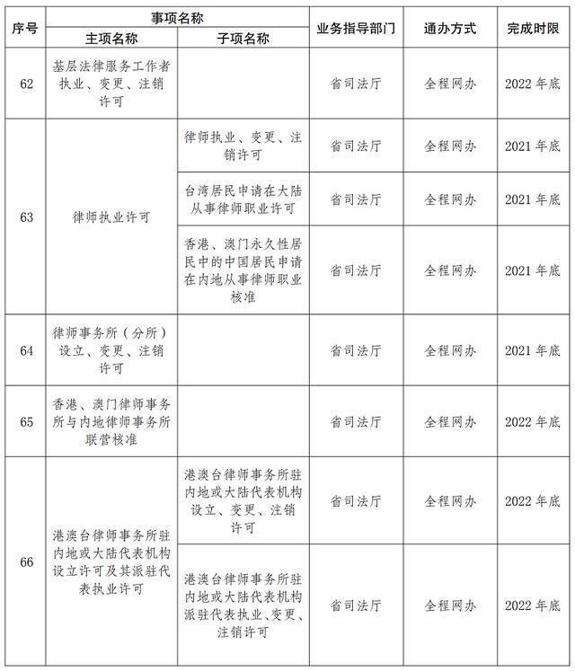 首批667项！云南这些事项将实现“省内通办”（附清单）