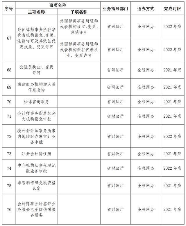 首批667项！云南这些事项将实现“省内通办”（附清单）