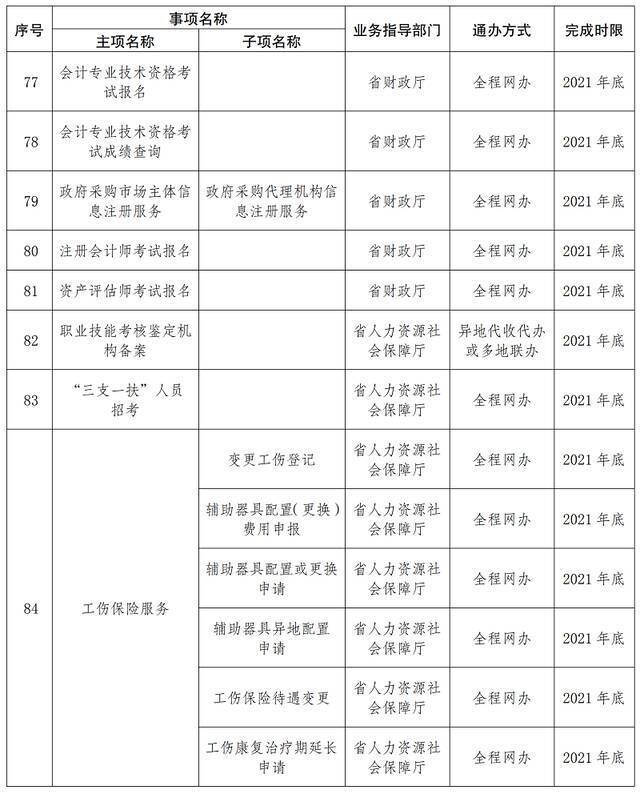 首批667项！云南这些事项将实现“省内通办”（附清单）