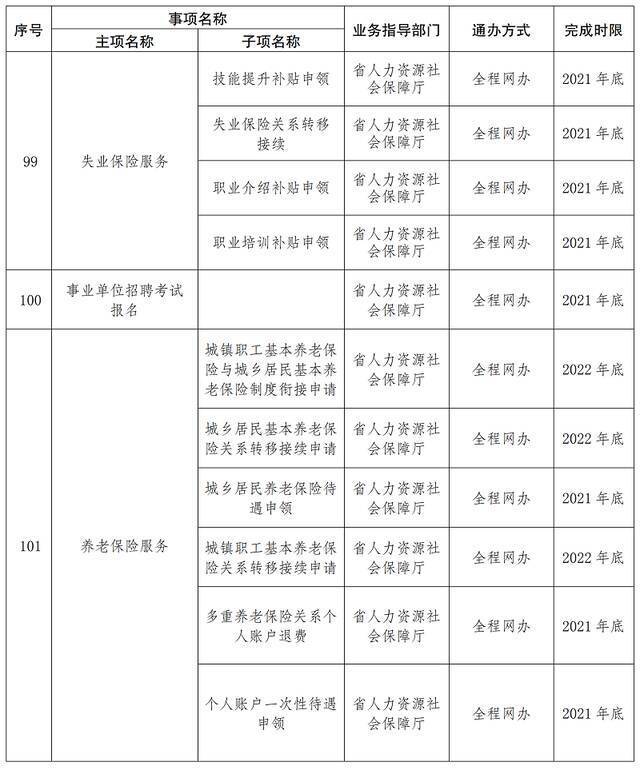 首批667项！云南这些事项将实现“省内通办”（附清单）