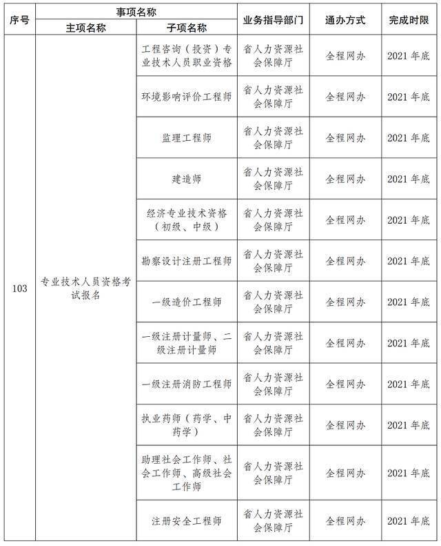 首批667项！云南这些事项将实现“省内通办”（附清单）