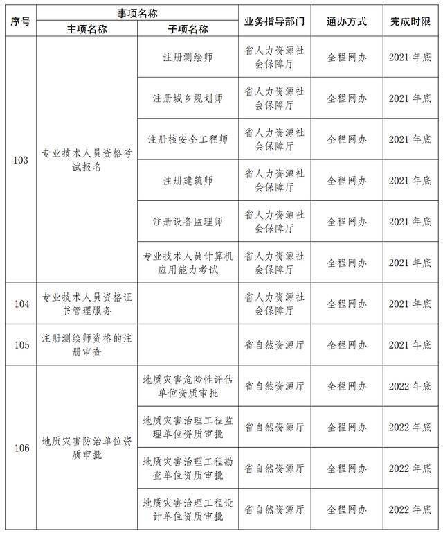 首批667项！云南这些事项将实现“省内通办”（附清单）