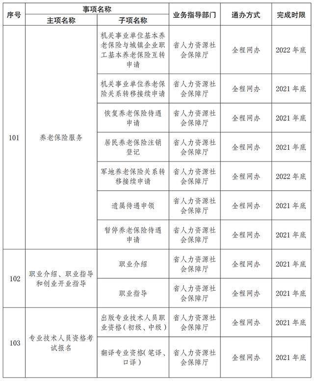 首批667项！云南这些事项将实现“省内通办”（附清单）