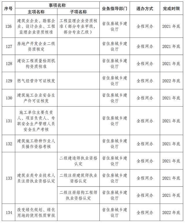 首批667项！云南这些事项将实现“省内通办”（附清单）