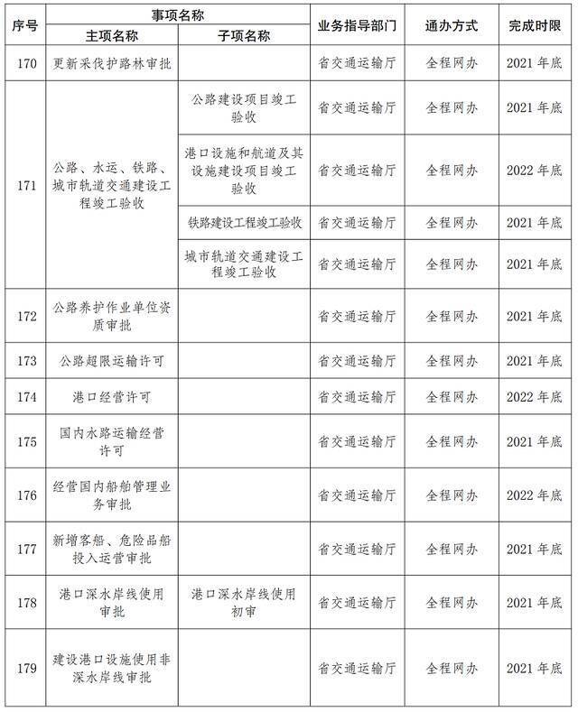 首批667项！云南这些事项将实现“省内通办”（附清单）