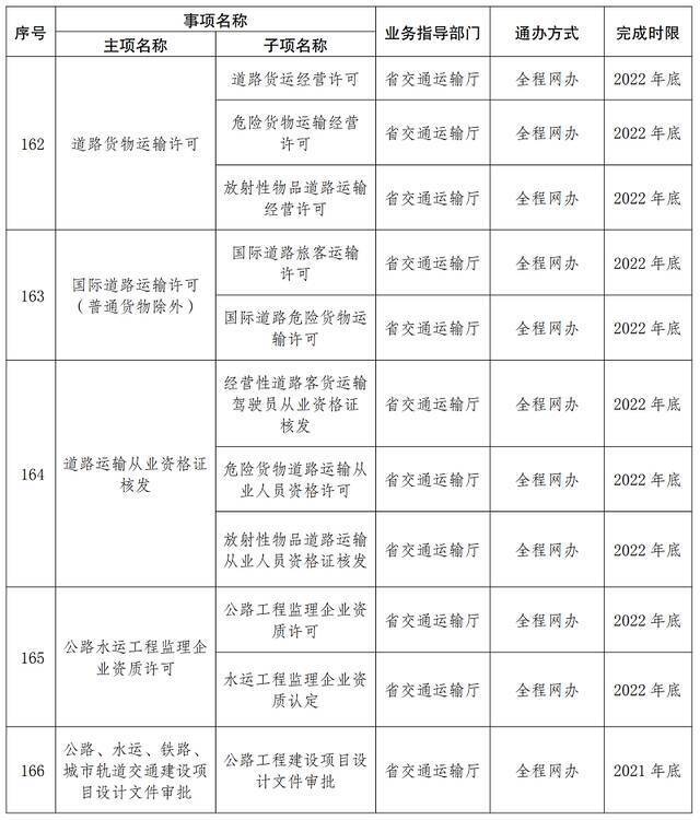 首批667项！云南这些事项将实现“省内通办”（附清单）