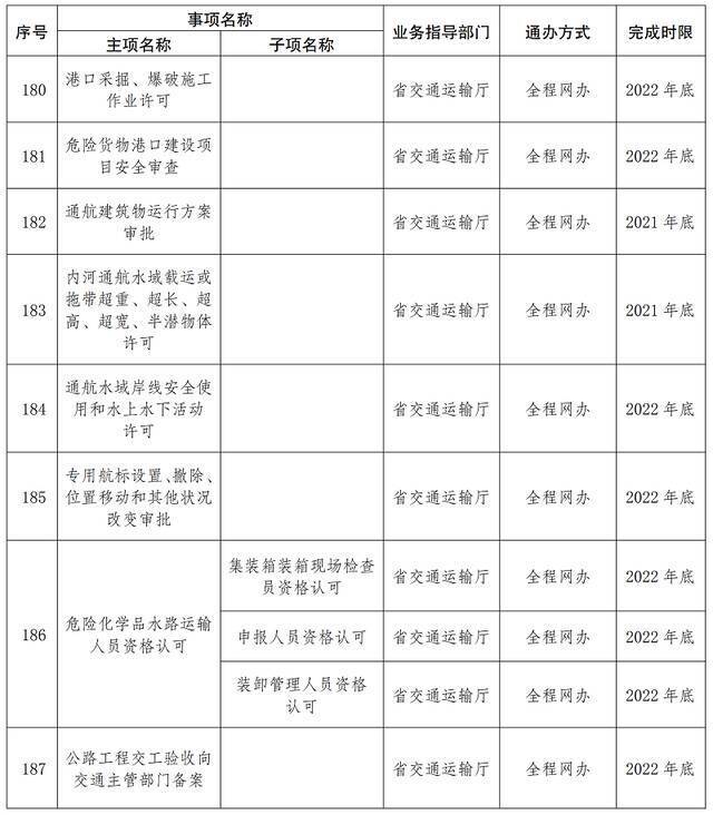 首批667项！云南这些事项将实现“省内通办”（附清单）