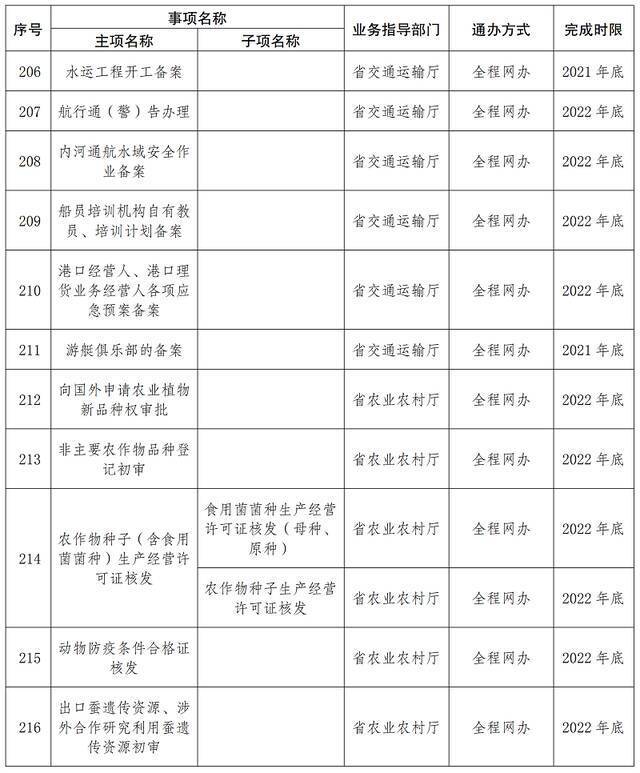 首批667项！云南这些事项将实现“省内通办”（附清单）