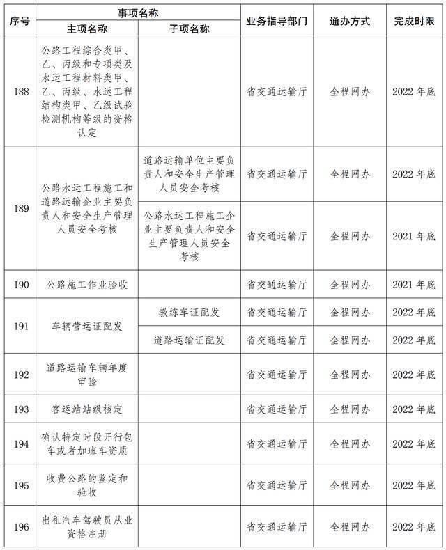 首批667项！云南这些事项将实现“省内通办”（附清单）