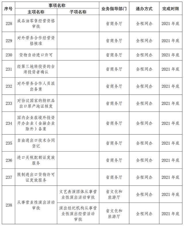 首批667项！云南这些事项将实现“省内通办”（附清单）