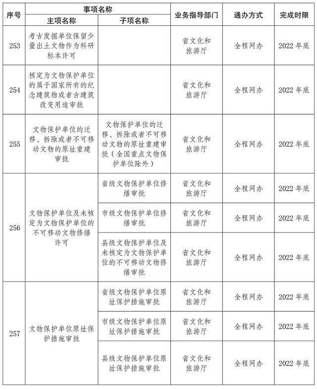 首批667项！云南这些事项将实现“省内通办”（附清单）