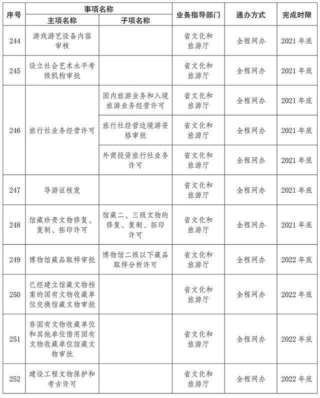 首批667项！云南这些事项将实现“省内通办”（附清单）