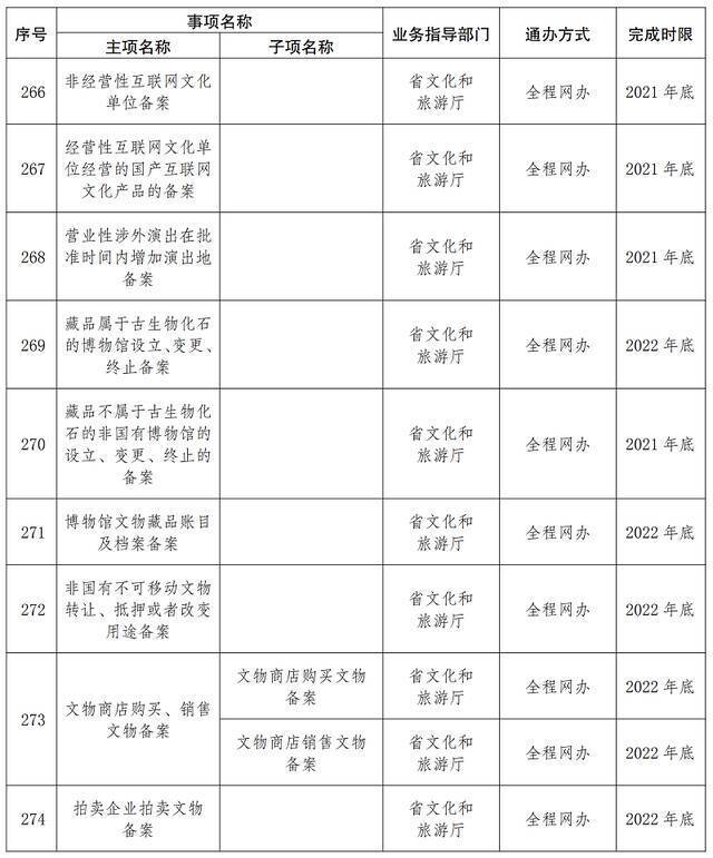 首批667项！云南这些事项将实现“省内通办”（附清单）